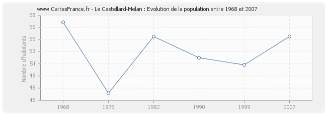 Population Le Castellard-Melan